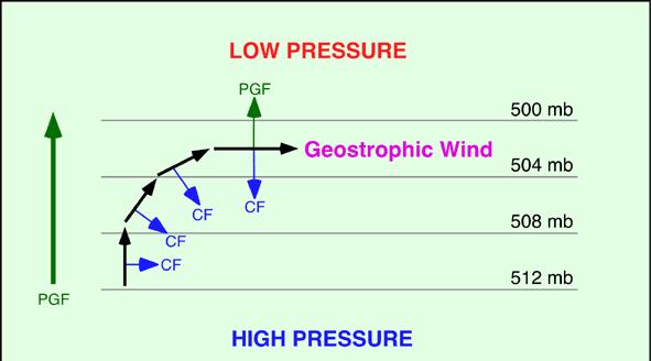 11 רוח גאוסטרופית בחלק מהמקרים מתקבל איזון בין שני הכוחות האלו.