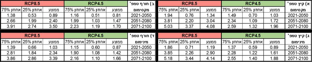 ב. איור 1 מתאר את השינוי בטמפרטורה הממוצעת בישראל 2 משנת 1950 ועד שנת 2100 לשני תרחישים, RCP4.5 ו-.RCP8.
