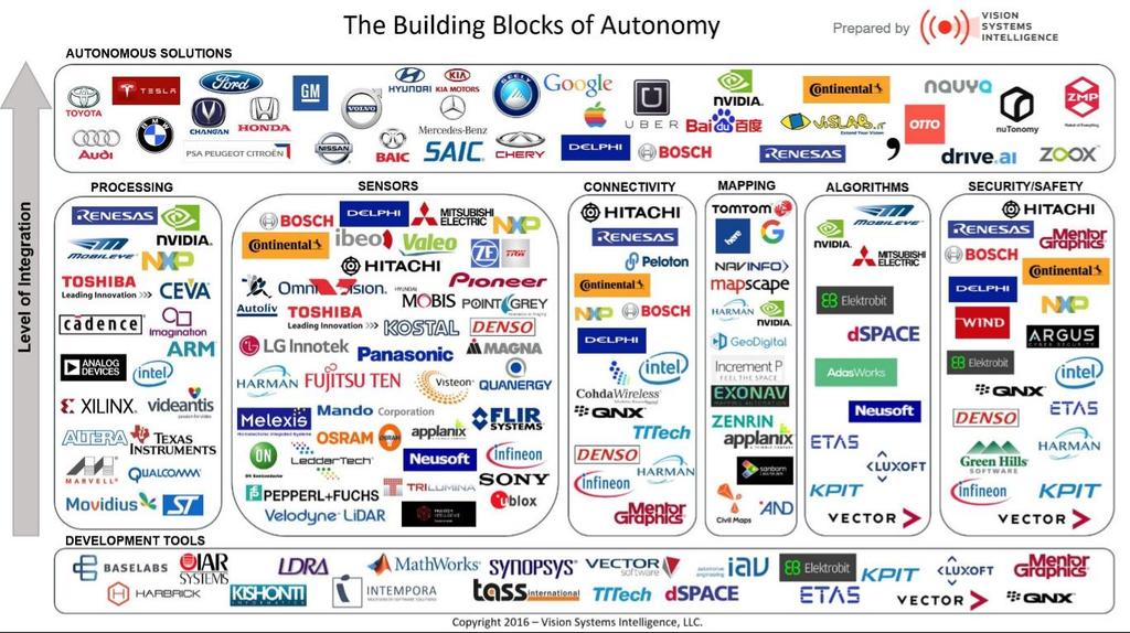 Autonomous Cars: Lots Of Players In