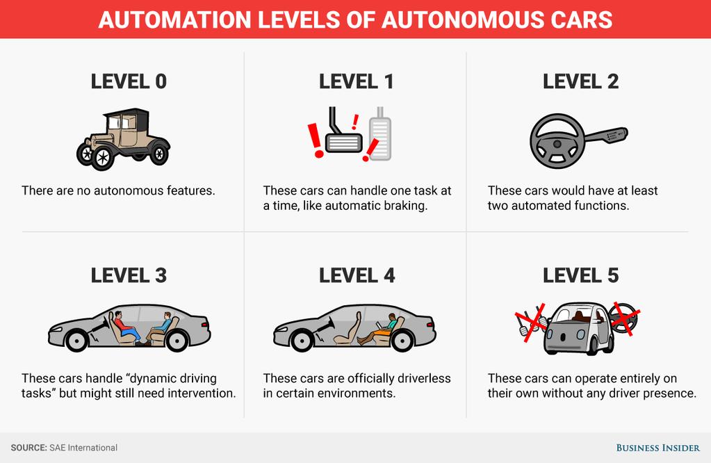 This is what the evolution of self-driving cars looks