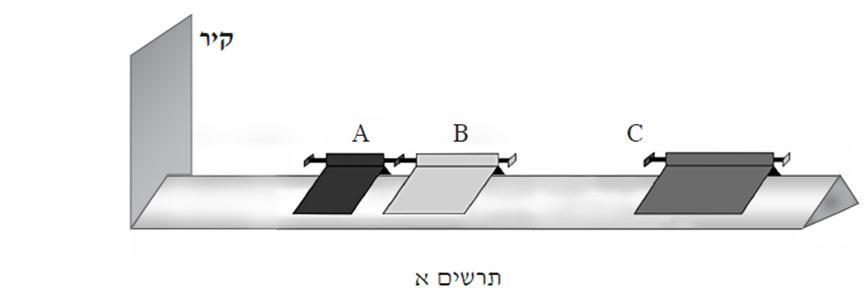 שאלה מספר 7 בתרשים א שלפניך מוצגת מסילה חלקה, ועליה שלושה גופים, B, A ו- C היכולים לנוע על המסילה ללא חיכוך. הגופים A ו- B הבוכנה.