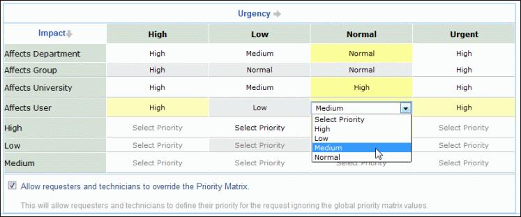 מטריצת עדיפות אוטומטית Priority Matrix מטריצת העדיפות מאפשרת לך לקבוע באופן אוטומטי את העדיפות של התקלות בהתבסס על ההשפעה שלהן על העסקים )Impact( ועל הדחיפות )Urgency( שלהן.