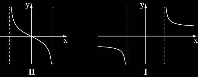 לפניך סרטוטים של שני גרפים, II ו- I גרף נגזרת של פונקציה אחרת גרף נקודת החיתוך היחידה של גרף II I כל אחד מן הגרפים מתאר אינו חותך את הצירים כלל; עם הצירים היא הנקודה (0,0) לכל אחד משני הגרפים יש