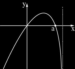 f() היא פונקציה שגרף פונקציית הנגזרת שלה בסרטוט שלפניך הגרף חותך את ציר ה- ובנקודה שבה בראשית הצירים f () = a a א הוא פרמטר חיובי בלבד מצא את שיעורי ה- של הפונקציה f() )אם יש צורך, הבע באמצעות a של