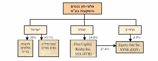 תיאור החברה אלוני חץ נכסים והשקעות בע"מ, (להלן "החברה") מתמקדת בעיקר בהשקעות ארוכות טווח בתחומי הנדל"ן המניב במדינות מערביות ובישראל. החברה מחזיקה ב- 6.