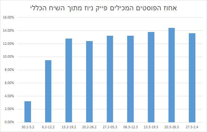 כ 11- אחוזים מכלל השיח הפוליטי ברשת בתקופת הבחירות בישראל מכיל פייק ניוז ממוצע אחוז הפייק ניוז בשיח הכללי בחודשים פברואר ומרץ עמד על כ,11%- והגיע לשיא של כ 14%- שבועיים לפני הבחירות.