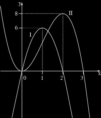 הגרפים II I שבסרטוט שלפניך מתארים שתי פונקציות המוגדרות והאחר f() f () בתחום 4 אחד הגרפים הוא של הפונקציה הוא של פונקציית הנגזרת שלה א קבע מי מבין הגרפים I ו- II הוא הגרף של נמק הפונקציה f() 5?