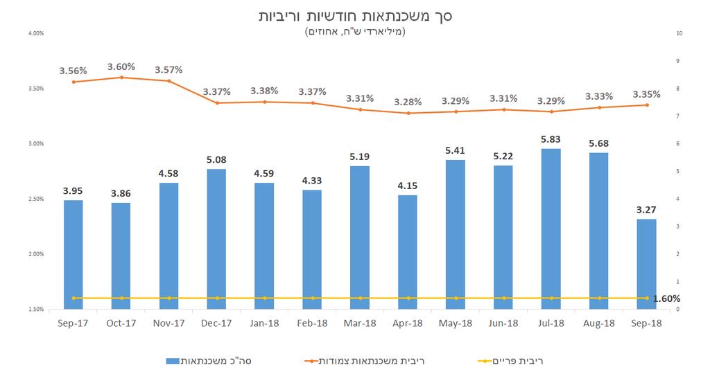 משכנתאות וריבית )בהתעלם ישראל מחודש ניתן לזהות מגמת עליה בהיקף הכספי של המשכנתאות החדשות מאז תחילת 2018 המקור : בנק החגים ספטמבר(.