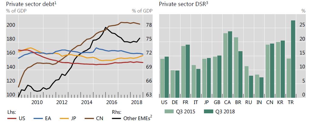 Private debt levels and DSRs in major economies have stabilized 48 1 Total credit to non-financial private