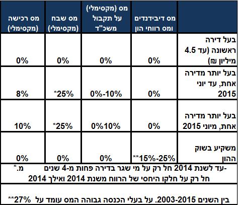 22 מס על רווחי הון - מחקרים שנערכו בשנים האחרונות בישראל מצביעים על כך שלהטלת המס על רווחי הון בבורסה הייתה השפעה לא מבוטלת על עליית מחירי הדיור.