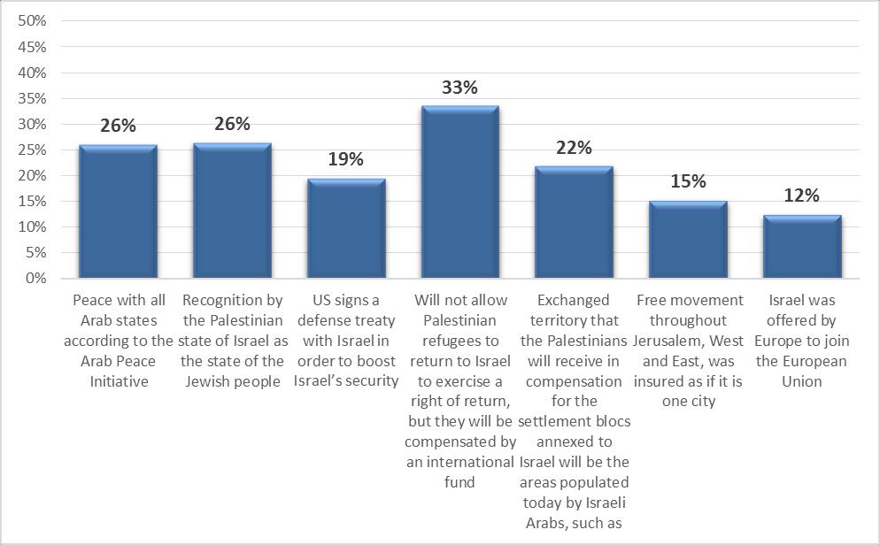 שיעור הישראלים יהודים המתנגדים לחבילה הכוללת להסדר קבע המוכנים לשנות את עמדתם ולתמוך בה על בסיס תמריצים שונים )%(: התמריצים הנוספים שהוצגו לפלסטינים/ערבים ישראלים )הוצע רק למי שהביעו התנגדות לחבילה