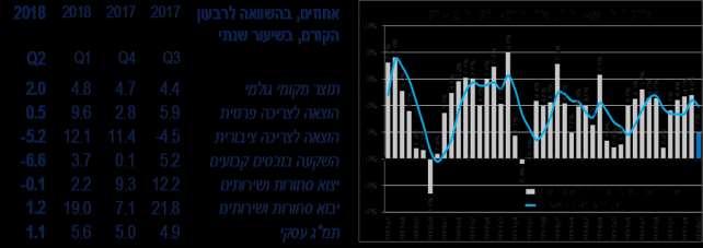 ישראל על פי האומדן הראשוני, התוצר במהלך הרבעון השני צמח בשיעור שנתי של 2.0 אחוזים, נמוך מהצפי אך זאת לאחר צמיחה חזקה של 4.8 אחוזים ברבעון הקודם )שעודכנה שוב כלפי מעלה(.