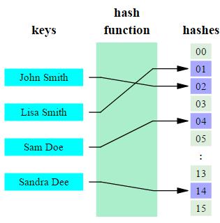 רצוי שכל מפתח יומר למספר שונה מקובל שאם ה- hash כבר קיים, מבוצע,re-hash כדי