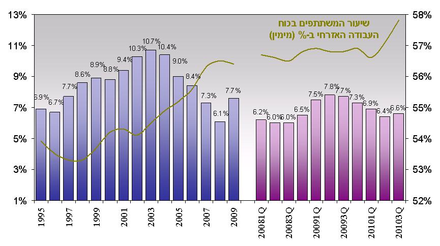 ירידה נוספת צפויה בשיעור האבטלה ב 2011 תוך המשך שיפור בשיעור ההשתתפות בכוח העבודה האזרחי שיעור האבטלה במשק הישראלי היה בעבר מהגבוהים מקרב המדינות המפותחות.