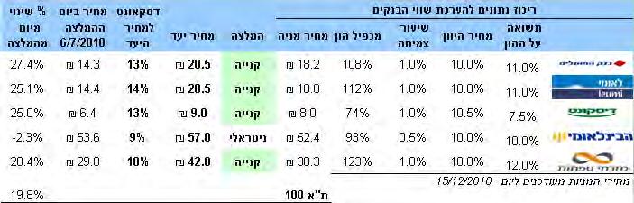 ענף הבנקים המדינה יוצאת המשקיעים נכנסים חמשת הבנקים הגדולים חולשים על כ 95% משוק הבנקאות בישראל. במונחים בינלאומיים המערכת בישראל היא מהריכוזיות בעולם.