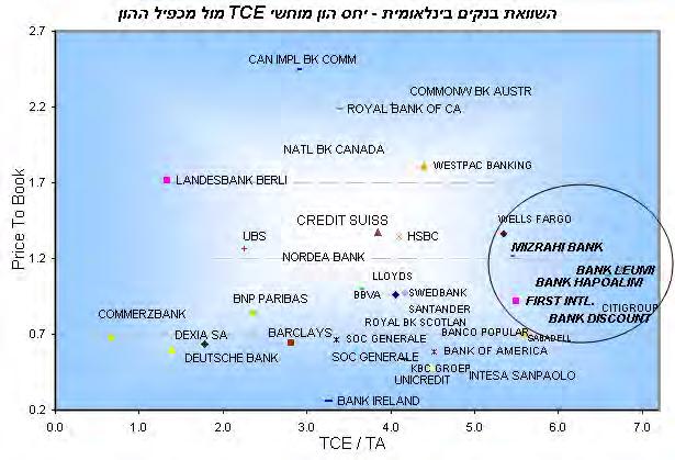 הבנקים הישראלים ממוקמים באזור האופטימאלי: מינוף נמוך במכפיל הון סביר.. רוב המשברים הפיננסים בעולם הושפעו ביותר מענף הנדל"ן. בארה"ב יש כיום מעל שני מליון בתים בהלכי עיקול, וקונים אין.