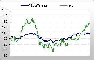 62 סאני חברת אחזקות בשליטתו של אילן בן דב מחזיקה בכ 79% ממניות סקיילקס אשר מחזיקה בכ 47% ממניות פרטנר, חברת הסלולר השנייה בגדולה בישראל עם למעלה משלושה מיליון מנויים.