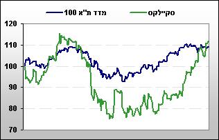 100 סקיילקס חברת אחזקות בשליטתו של אילן בן דב אשר מחזיקה בכ 47% ממניות פרטנר, חברת הסלולר השנייה בגדולה בישראל עם למעלה משלושה מיליון מנויים.