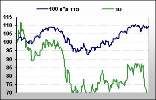 85 כור ניטראלי כור מקבוצת,IDB הינה אחת מחברות האחזקה הגדולות בישראל המשקיעה בחברות הפועלות במגוון תחומים. בין נכסיה העיקריים של החברה ניתן למנות אחזקה של 3% בקרדיט סוויס, אחזקה בעלת שווי שוק של כ 5.