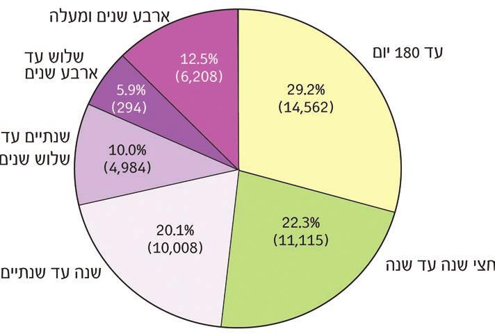 למרכז רקמן לקראת שנתון נשים ומשפחה בישראל 2009, עולה תמונה חמורה עוד יותר. תרשים מס' 1 מציג את משך ההמתנה לקבלת גט על-פי נתונים אלה.