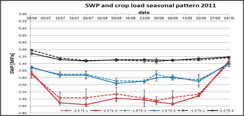 SWP [MPa] MSWP Vs cumulative irrigation mm (cumulative) -0.2 0-0.4 0 200 400 600 800 1000 1200-0.6-0.8 R² = 0.885-1.2-1 -1.4-1.6-1.8-2.2-2 -2.4-2.6-2.8 2101 ו 2100 על 5.