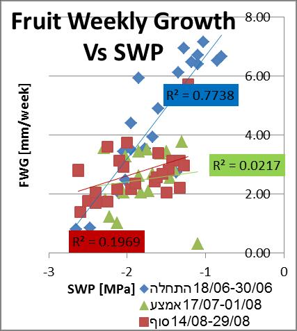 FWG [mm/week] 3.90(. אולם גם במחצית השנייה של ספטמבר נמדד קצב גידול דומה של 3.3 ו 3.1. בטיפול היבש קצב הגידול הגבוה נרשם עם השלמת ההשקיה בסוף ספטמבר ועמד על 5.35 ו- 5.