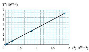 פרק י כבידה בצע את פעולות החישוב הנדרשות לפתרון תרגילים הבאים באמצעות מחשבון כיס, מבלי לרשום תוצאות ביניים:.6 3 3 4 (3.84 10 ) 6.67 10 (7.3 46060) 11 6.67 10 10 7.310 11 (1.5 10 ) 11 30 א. ב. 7. חשב את s מהמשוואה הבאה: 1 6 (6.