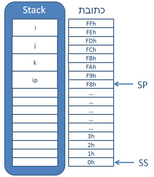 דוגמה: הפרוצדורה SimpleProc מחשבת I+J-K קריאה