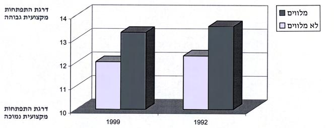 לוח 3 מציג את ציוני ההתפתחות המקצועית של 169 הנבדקים בשנת 1999 בהשוואה לשנת 1992 (תחילת עבודתם בהוראה).