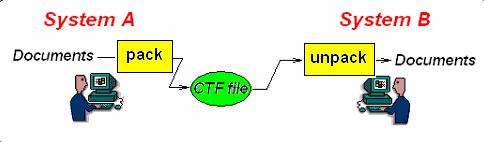 פורמט העברת מידע של סימטרון File) (Cimatron Transfer כדי להעביר מידע בין משתמשי CimatronE שאינם חולקים את אותו בסיס מידע, תוך כדי שמירת הקשרים בין הקבצים השונים, או כדי ליצור קובצי גיבוי, יש צורך
