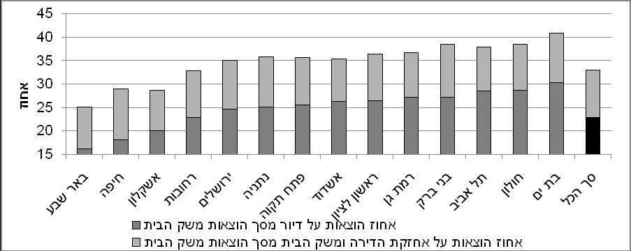 *בסקר הוצאות משק הבית ב 14 הערים הגדולות בישראל בשנת 2008 )למ"ס, 2009 ת( התברר כי סך הוצאות לדיור )לא כולל הוצאות אחזקה( מכלל ההוצאות לתצרוכת היה 22.9%. טווח ההוצאות נע בין 16.1% ו 18.