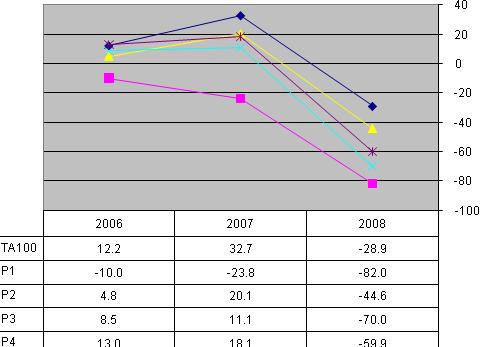 Figure1 - Accumulated Percentage Return of the TA100 Index and the Four Portfolios During 2006-2008 The figure shows that the market portfolio beat all four designed portfolios during the
