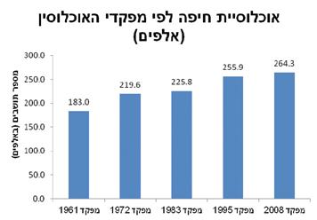 באוכלוסיית חיפה 21% הם בני 0-17, 18.4% הם בני 65+. השכלה: ל- 32% מתושבי חיפה בני 15+ יש תואר אקדמי. מספר משקי הבית בחיפה במפקד 2008 היה 104,600, גידול של כ- 13% לעומת מפקד 1995.