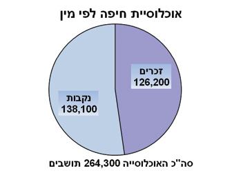 אוכלוסיית חיפה מורכבת מ- 53% נקבות ו 48% זכרים.