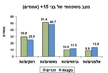 גיל הנישואין החציוני בחיפה לזכרים הוא 26 שנים ולנקבות הוא 22 שנים.
