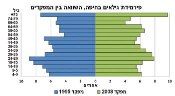 השכלה בני 15+ בחיפה לפי שנות לימוד - השוואה בין המפקדים
