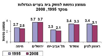 משקי בית משקי בית ממוצע נפשות למשק בית בחיפה נמוך מאשר בירושלים, אשדוד וראשון לציון וגבוה מאשר בתל אביב, גם במפקד 1995 וגם במפקד 2008.