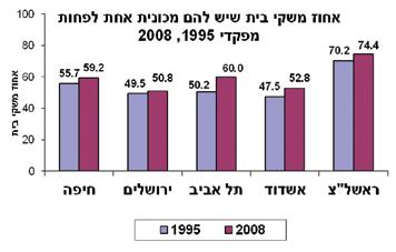 בחיפה אחוז משקי בית המחזיקים מחשב אישי גבוה מאשר בירושלים