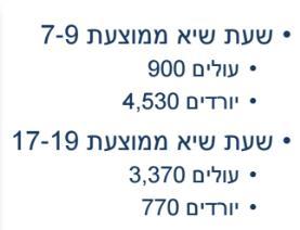 כמות: תחזיות נוסעים ברכבת נתוני מצב קיים ישראל מטרות, מוצאים ויעדים: הנוסע השכיח