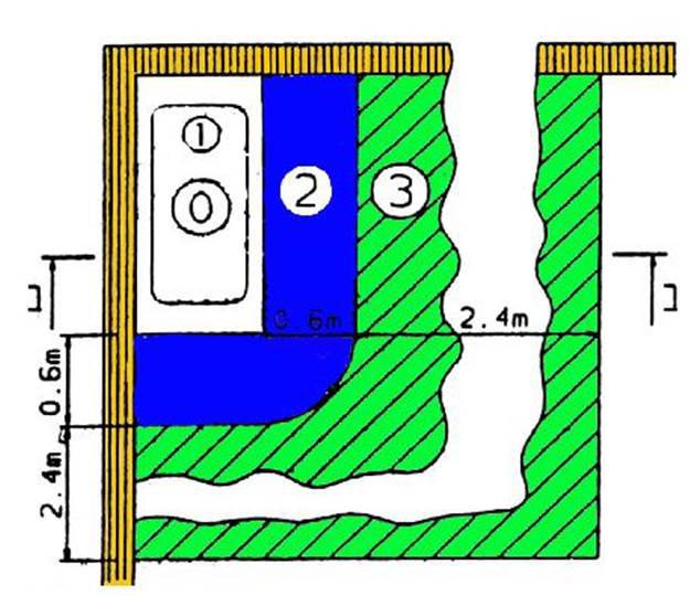 כעת נבחן את הסוגיה בהיבט של החלוקה לאזורים בחדר אמבטיה כפי שמוגדר בתקנה 1 בתקנות החשמל )מעגלים סופיים(: "אזור חלל בתוך או בקרבת אמבטיה או תא מקלחת במתקן ביתי.