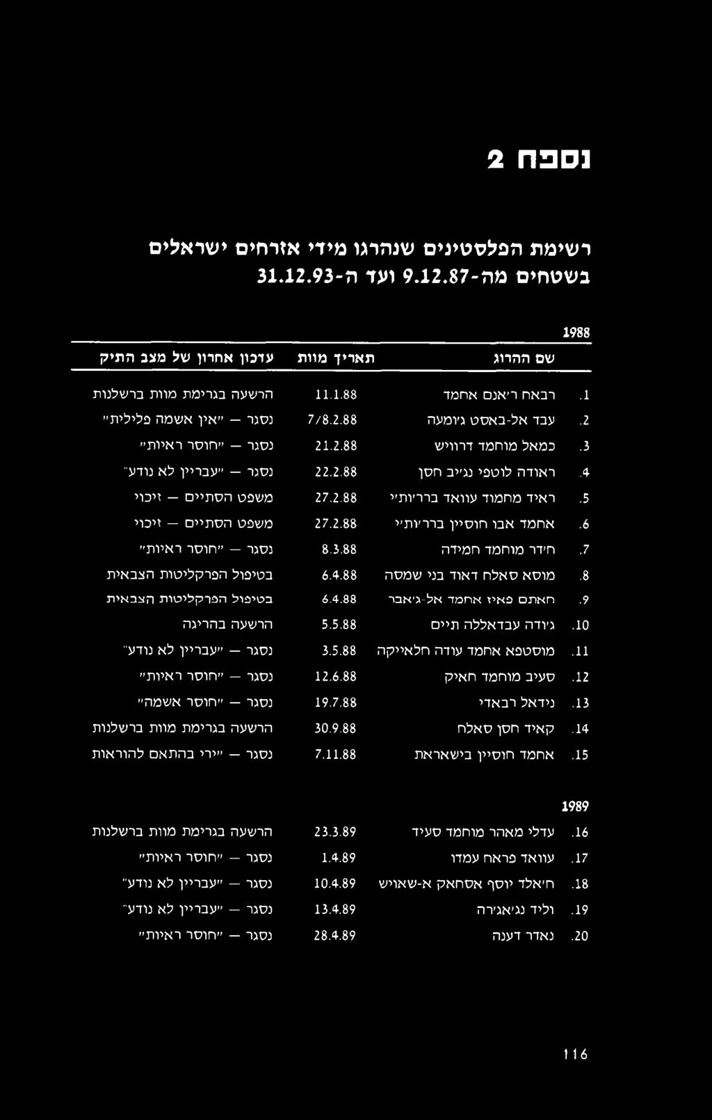 נספח 2 רשימת הפלסטינים שנהרגו מידי אזרחים ישראלים בשטחים מה 9.12.87 ועד ה 31.12.93 1988 שם ההרוג תאריך מוות עדכון אחרון של מצב התיק הרשעה בגרימת מוות ברשלנות 11.1.88 רבאח ריאנם אחמד 1.