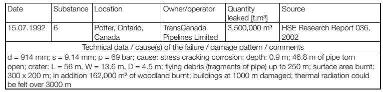 ההנחיות והגישה בקנדה : בקנדה אירעו לא מעט אירועי כשל בצנרת גז לאורך השנים. לדוגמא, נציג בקצרה אירוע שהתרחש בקנדה בשנת )13.63.