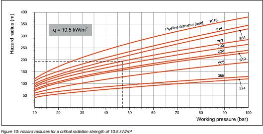 להלן הגרף לגבי הקרינה התרמית )שטף החום( של 4, kw/ m² הנמצאת הרבה מעל שטף המינימלי של 74 1.6, kw/ m² המורגש ע"י אנשים לאחר כ- 16 שניות חשיפה לקרינת החום : 3.11.
