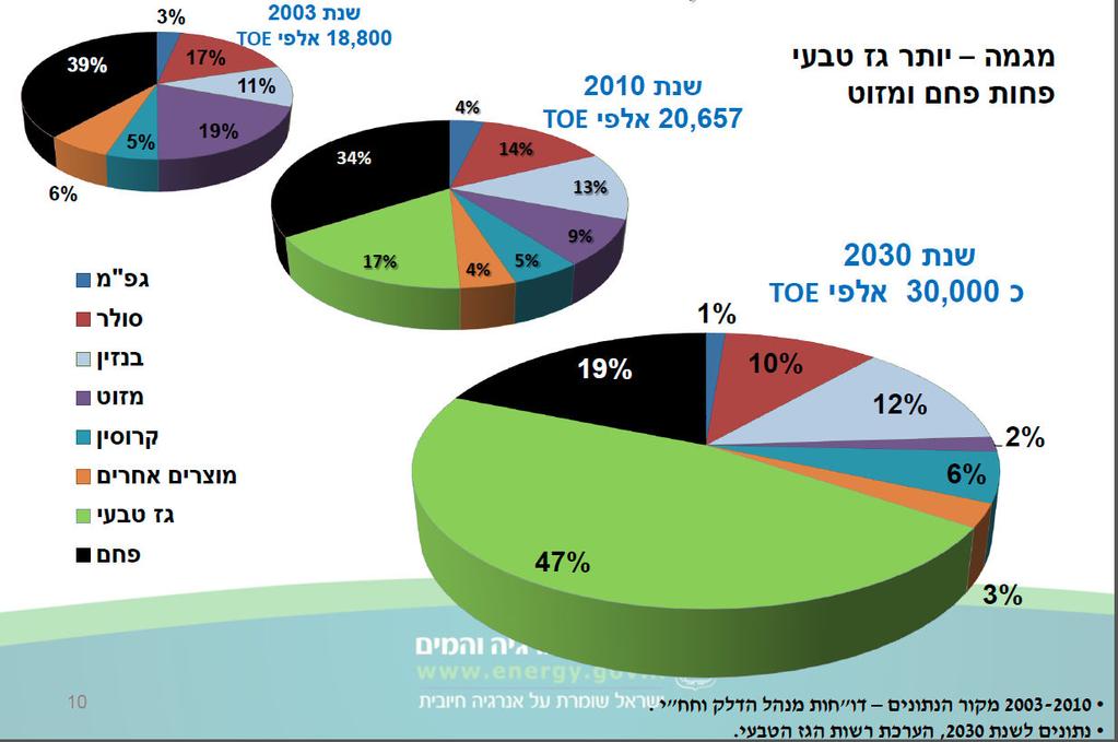 תמהיל הדלקים הפוסיליים במשק הישראלי 6 ד"ר טל