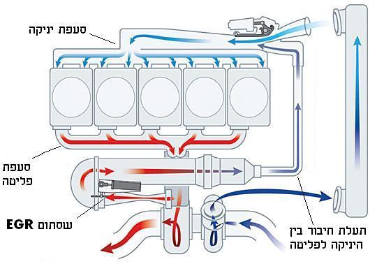 3 (מיחזור גזי פליטה : EGR EXHAUST GAS RECIRCULATION מערכת מיחזור גזי הפליטה EGR היא מערכת נפוצה מאוד אשר מותקנת במנועי בנזין ודיזל חדישים.