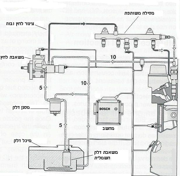 מבנה מערכת המסילה המשותפת : המערכת מורכבת משני מעגלי דלק עיקריים : 1( מעגל לחץ דלק נמוך שכולל: - משאבת עזר חשמלית או מכאנית.