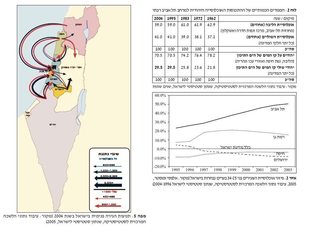 שינויי ריכוז אוכלוסייה מבחינה גיאוגרפית המפה והתרשים מתארים את תנועות ההגירה הפנימית בישראל ואת המדדים הכמותיים של ההתכנסות האוכלוסייה היהודית למרחב תל אביב רבתי.