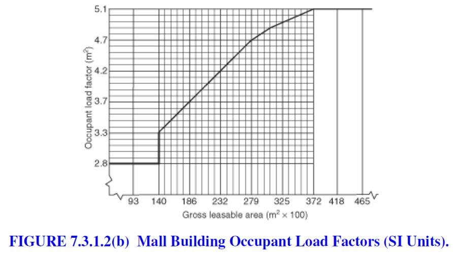 דוגמא מספרית 1 - שטח הקומה = 1000 מ"ר. משמשת להתקהלות באספה ללא מושבים קבועים - 0.65 מ"ר/אדם נטו - לכן התפוסה = = 1000/0.65 1539 איש.