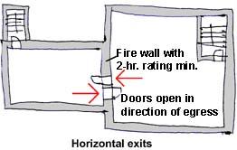 .2 יציאות ממבנה Exits Buildings - 7.2.4 יציאות אופקיות - Exits - Horizontal א. כללי - General - מותר שחלק מהיציאות של המבנה יהיו יציאות שאינן אופקיות אך לא יהוו יותר מ- 50% מהיציאות הנדרשות. ב.