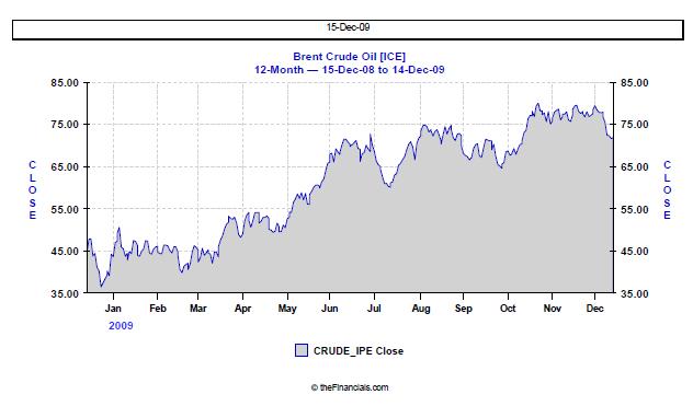 שנת 2009: נתוני מחירי הנפט כפי שפורסמו באתר http:/thefinancials.com 3.2.4.